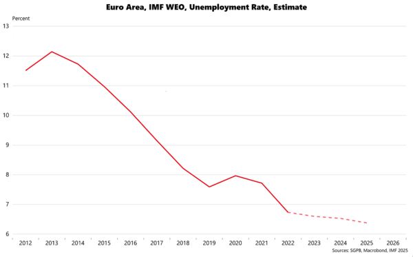 Taux de chômage - Zone Euro
